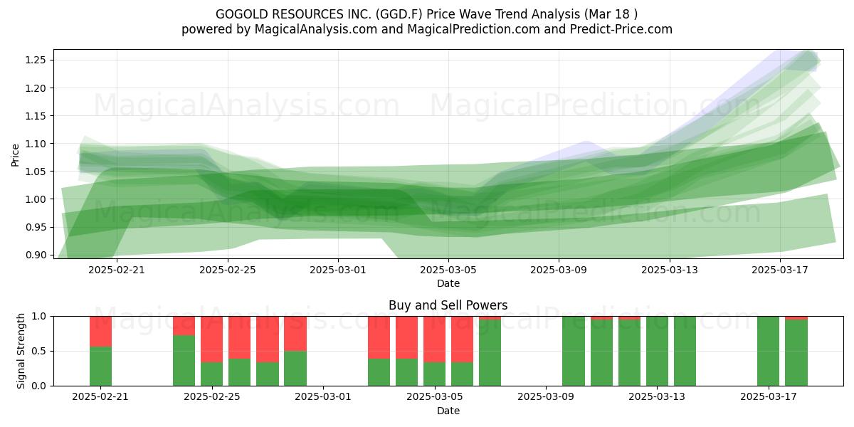  GOGOLD RESOURCES INC. (GGD.F) Support and Resistance area (18 Mar) 