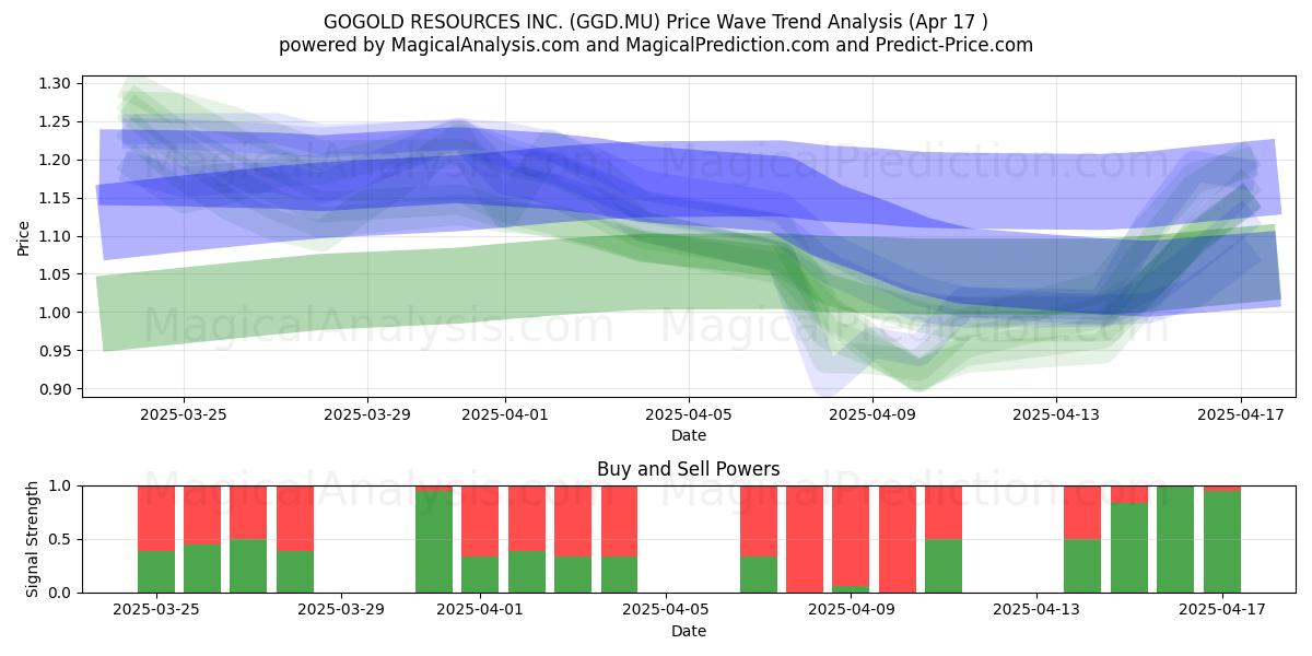  GOGOLD RESOURCES INC. (GGD.MU) Support and Resistance area (17 Apr) 