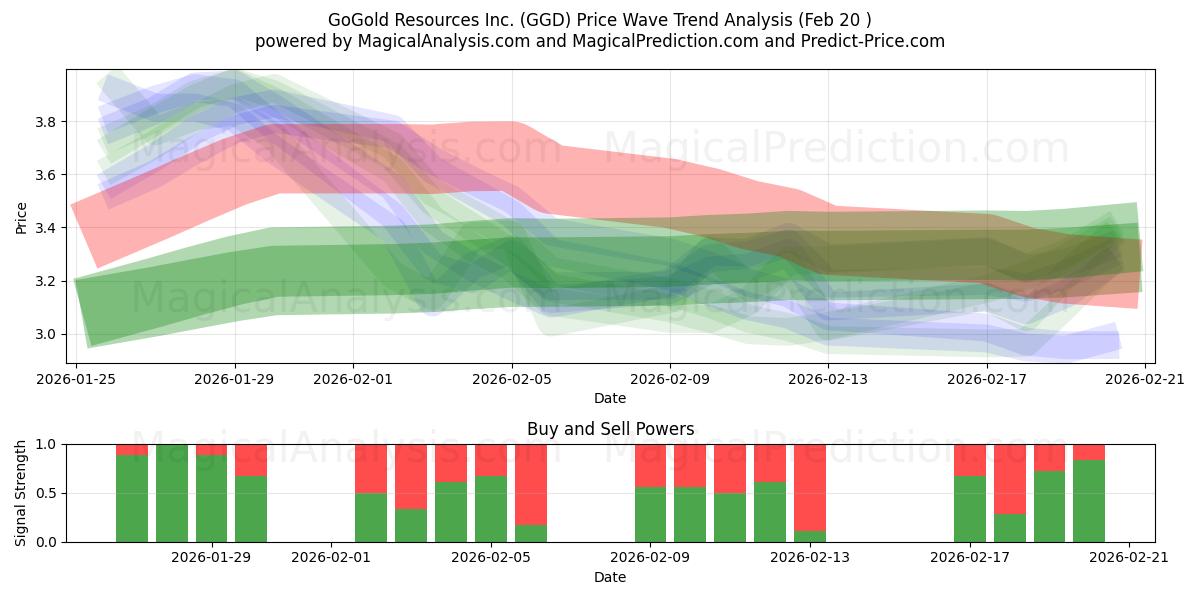  GoGold Resources Inc. (GGD) Support and Resistance area (19 Feb) 