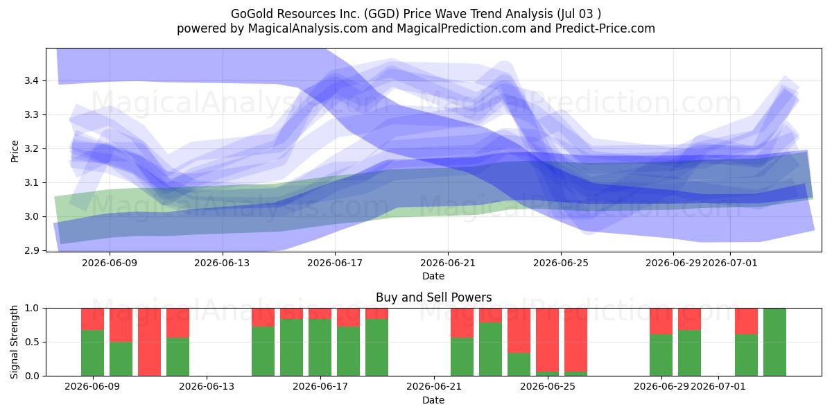  GoGold Resources Inc. (GGD) Support and Resistance area (02 Jul) 