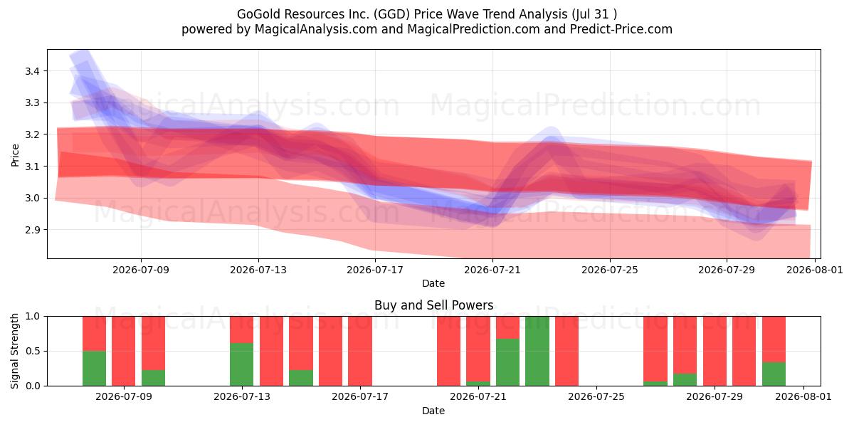  GoGold Resources Inc. (GGD) Support and Resistance area (30 Jul) 