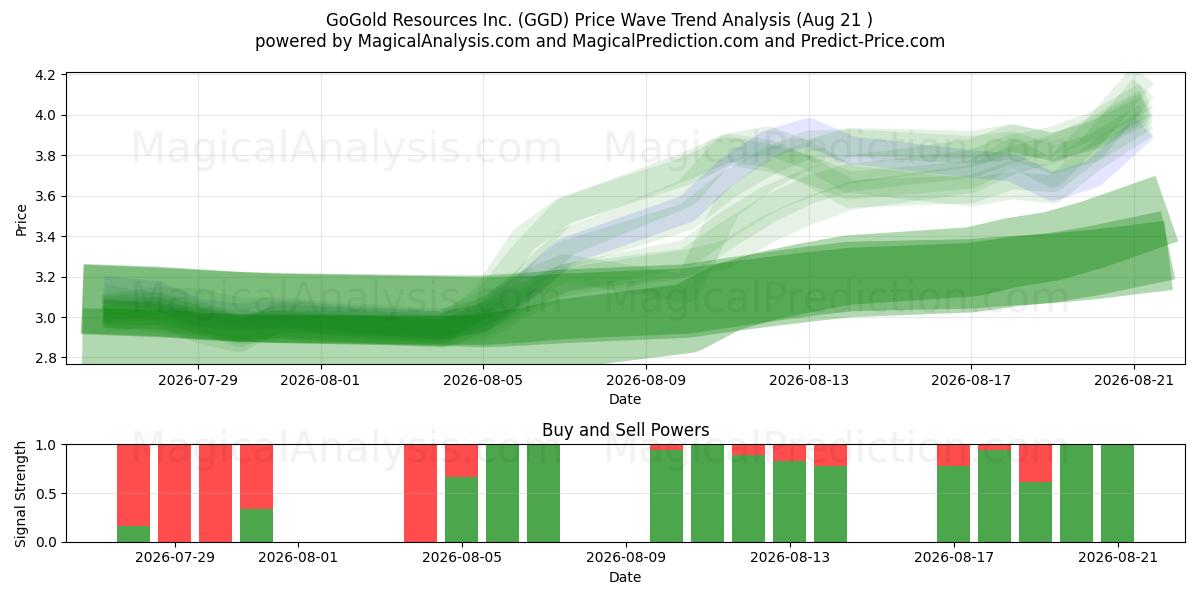  GoGold Resources Inc. (GGD) Support and Resistance area (20 Aug) 