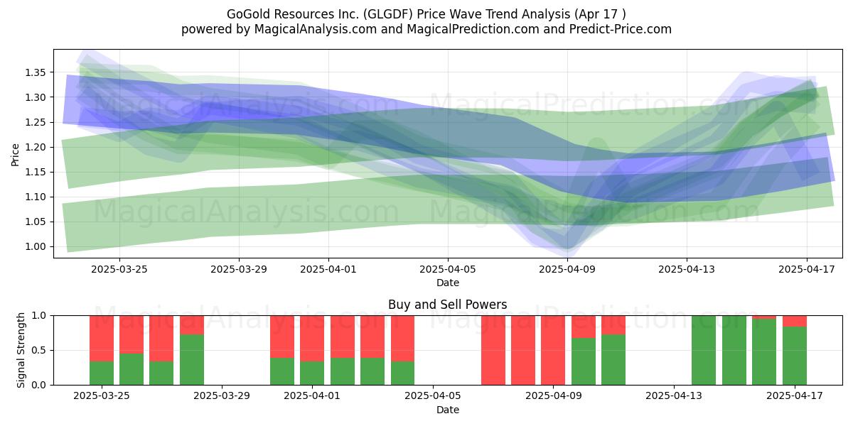  GoGold Resources Inc. (GLGDF) Support and Resistance area (17 Apr) 