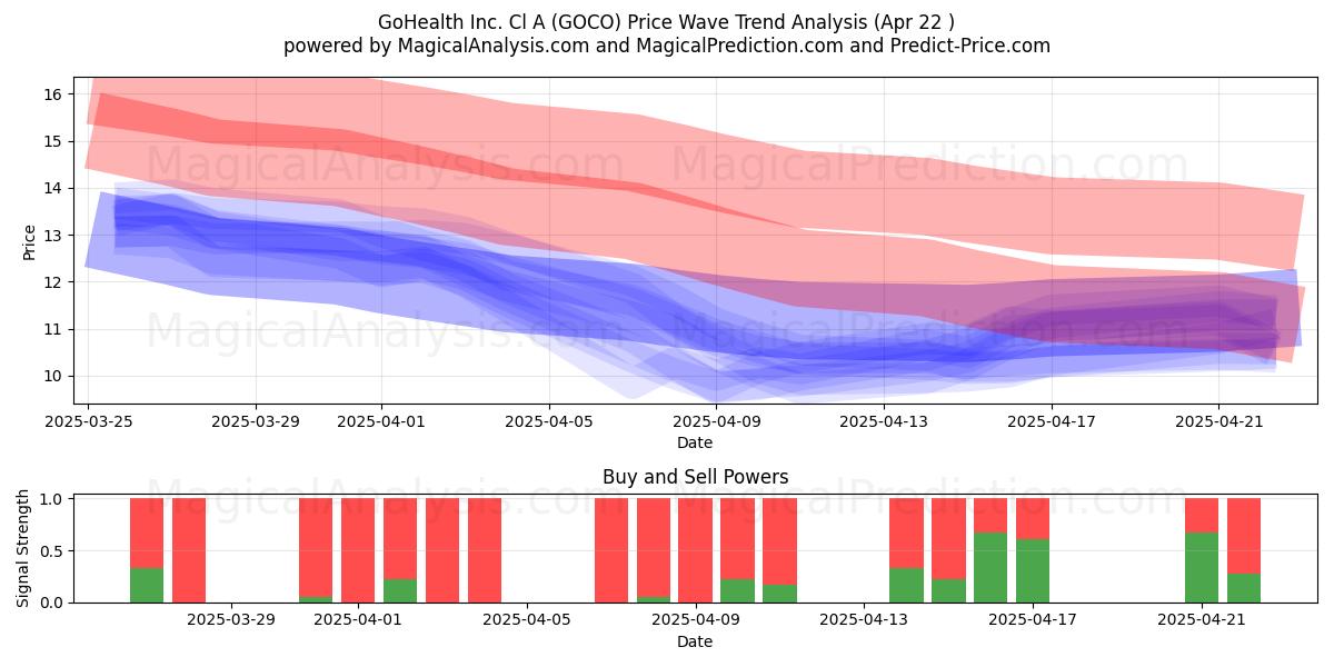  GoHealth Inc. Cl A (GOCO) Support and Resistance area (22 Apr) 