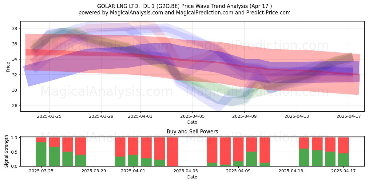  GOLAR LNG LTD.  DL 1 (G2O.BE) Support and Resistance area (17 Apr) 
