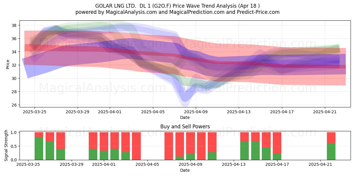  GOLAR LNG LTD.  DL 1 (G2O.F) Support and Resistance area (18 Apr) 