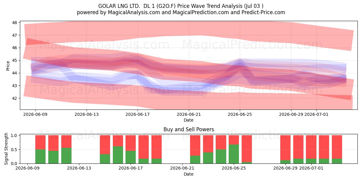  GOLAR LNG LTD.  DL 1 (G2O.F) Support and Resistance area (02 Jul) 