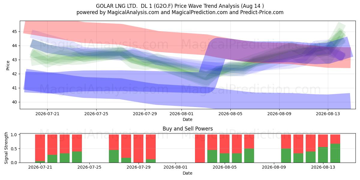  GOLAR LNG LTD.  DL 1 (G2O.F) Support and Resistance area (13 Aug) 