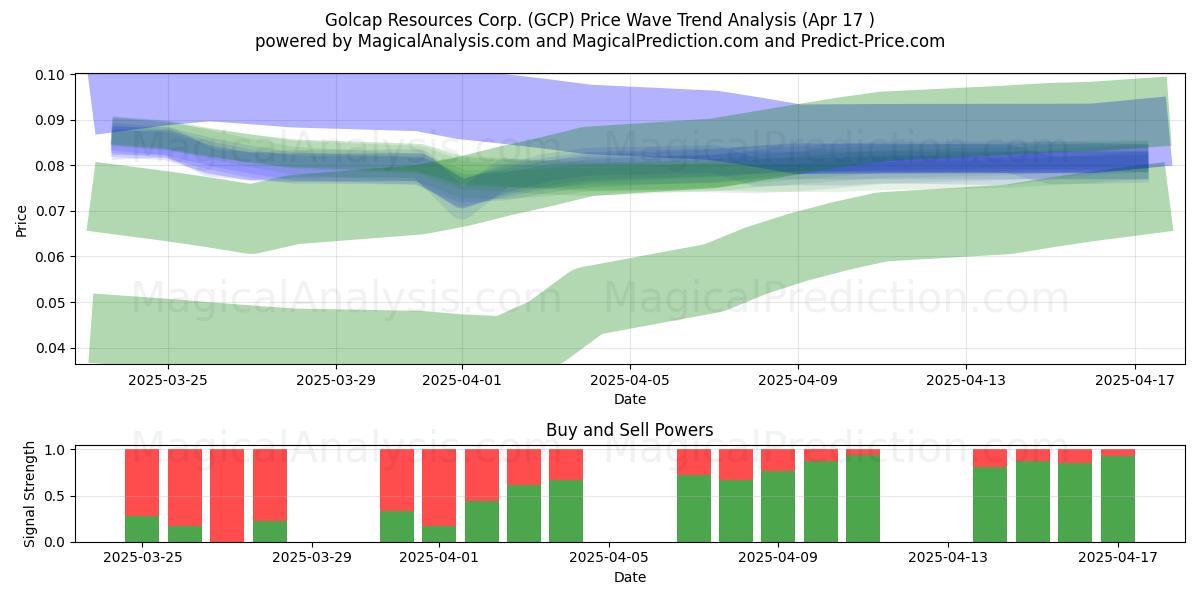  Golcap Resources Corp. (GCP) Support and Resistance area (17 Apr) 