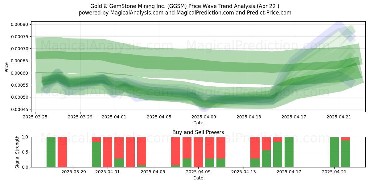  Gold & GemStone Mining Inc. (GGSM) Support and Resistance area (22 Apr) 
