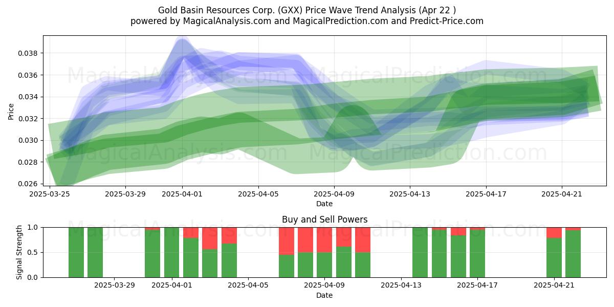  Gold Basin Resources Corp. (GXX) Support and Resistance area (22 Apr) 