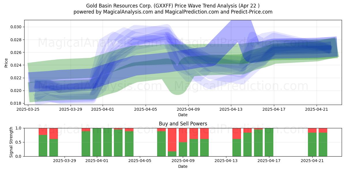  Gold Basin Resources Corp. (GXXFF) Support and Resistance area (22 Apr) 