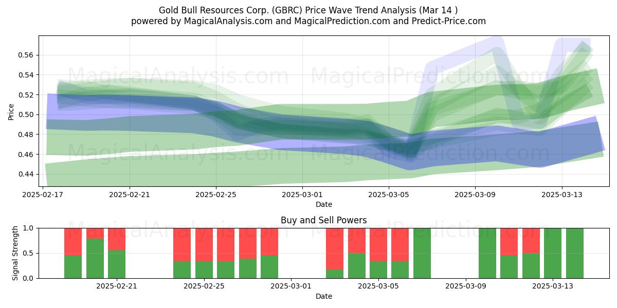  Gold Bull Resources Corp. (GBRC) Support and Resistance area (14 Mar) 