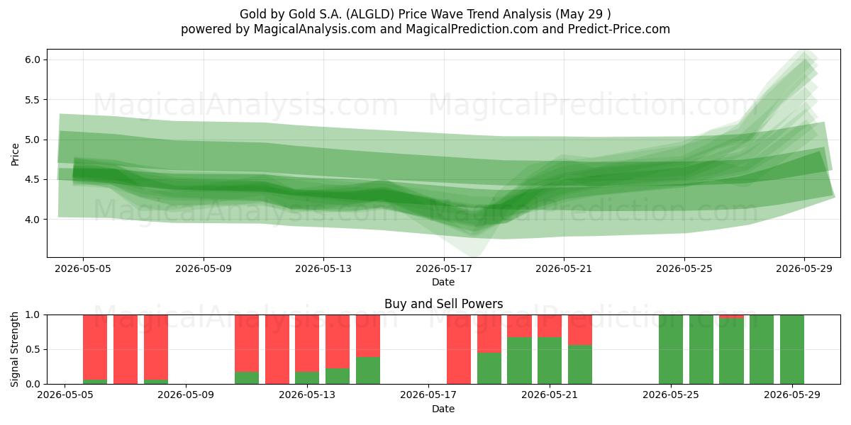  Gold by Gold S.A. (ALGLD) Support and Resistance area (28 May) 