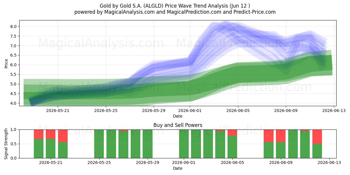  Gold by Gold S.A. (ALGLD) Support and Resistance area (11 Jun) 