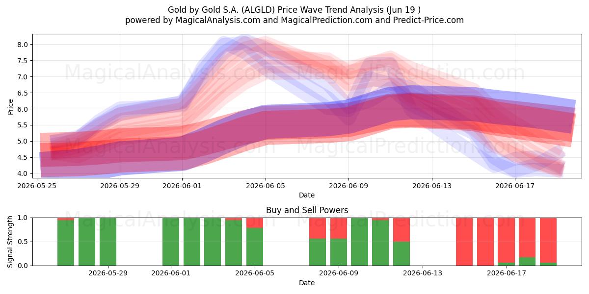  Gold by Gold S.A. (ALGLD) Support and Resistance area (18 Jun) 