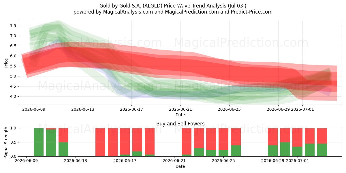  Gold by Gold S.A. (ALGLD) Support and Resistance area (02 Jul) 