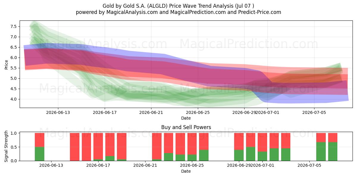  Gold by Gold S.A. (ALGLD) Support and Resistance area (06 Jul) 