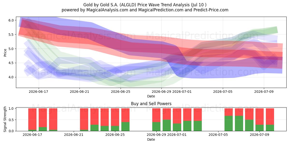  Gold by Gold S.A. (ALGLD) Support and Resistance area (09 Jul) 