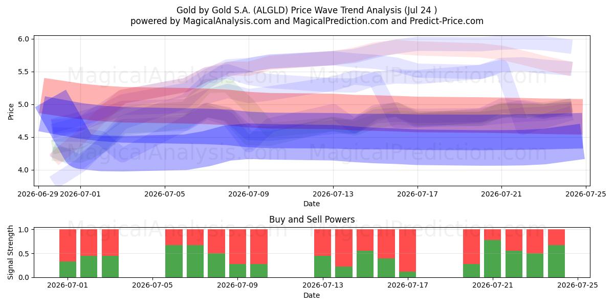  Gold by Gold S.A. (ALGLD) Support and Resistance area (23 Jul) 