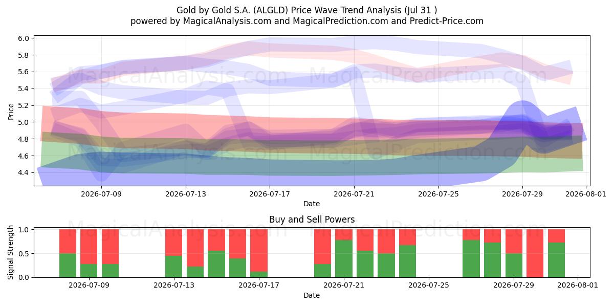  Gold by Gold S.A. (ALGLD) Support and Resistance area (30 Jul) 
