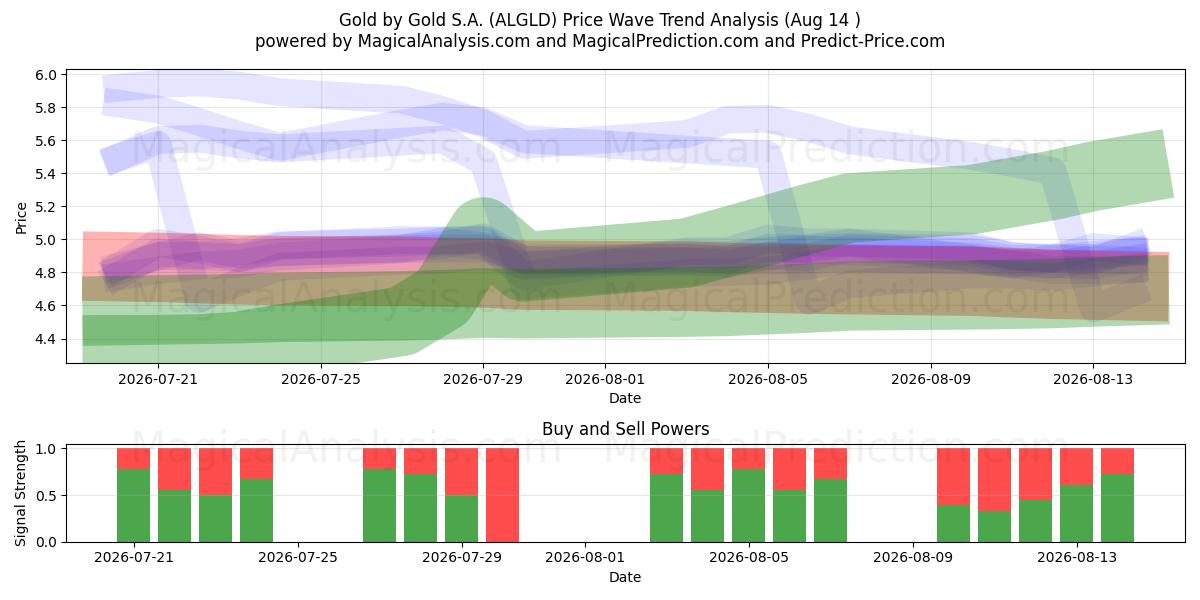  Gold by Gold S.A. (ALGLD) Support and Resistance area (13 Aug) 