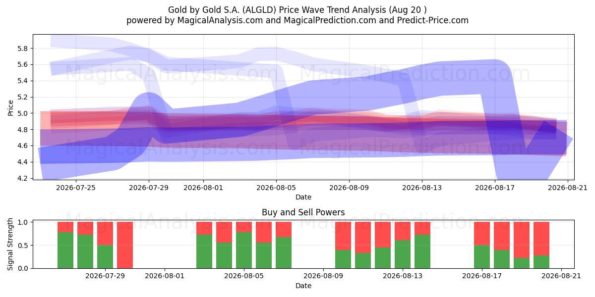  Gold by Gold S.A. (ALGLD) Support and Resistance area (19 Aug) 