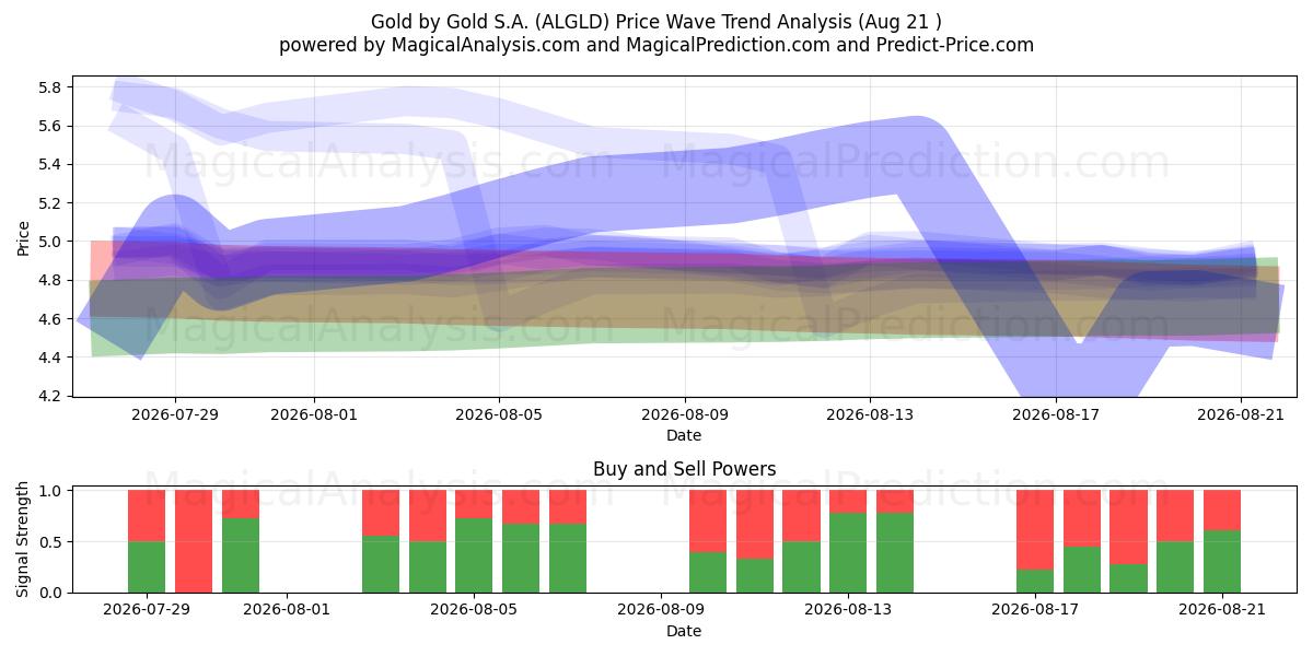  Gold by Gold S.A. (ALGLD) Support and Resistance area (20 Aug) 