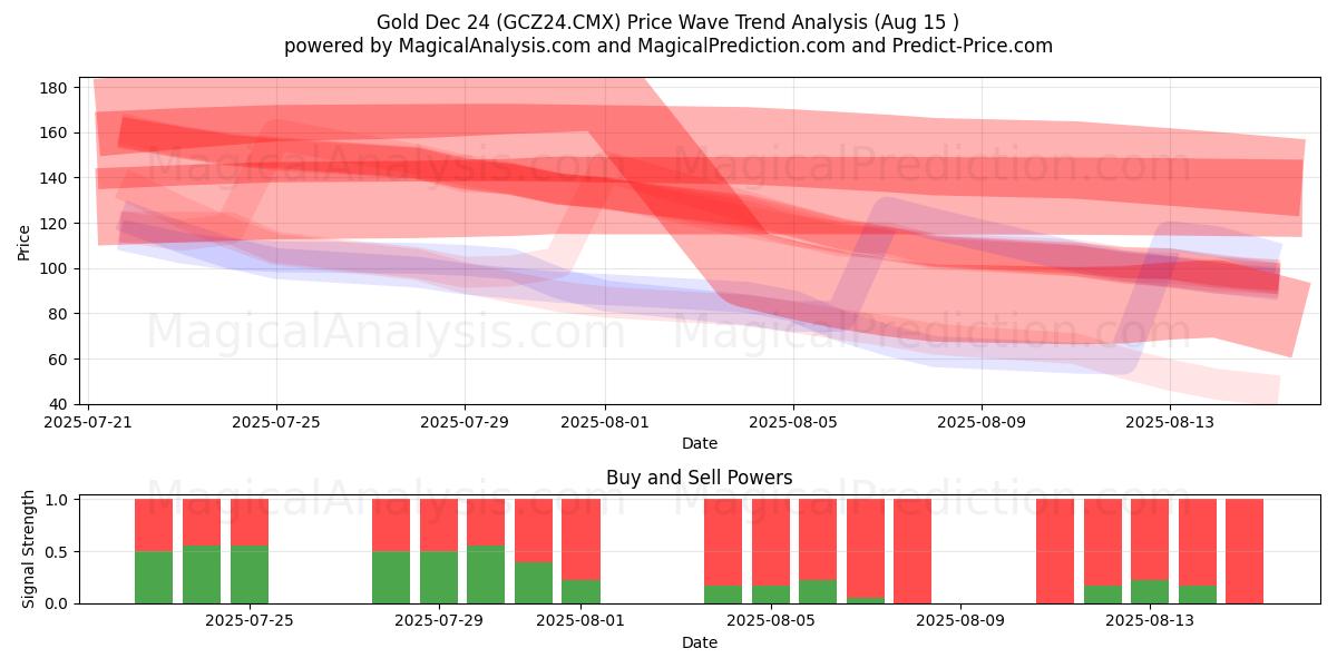  Guld 24. dec (GCZ24.CMX) Support and Resistance area (14 Aug) 