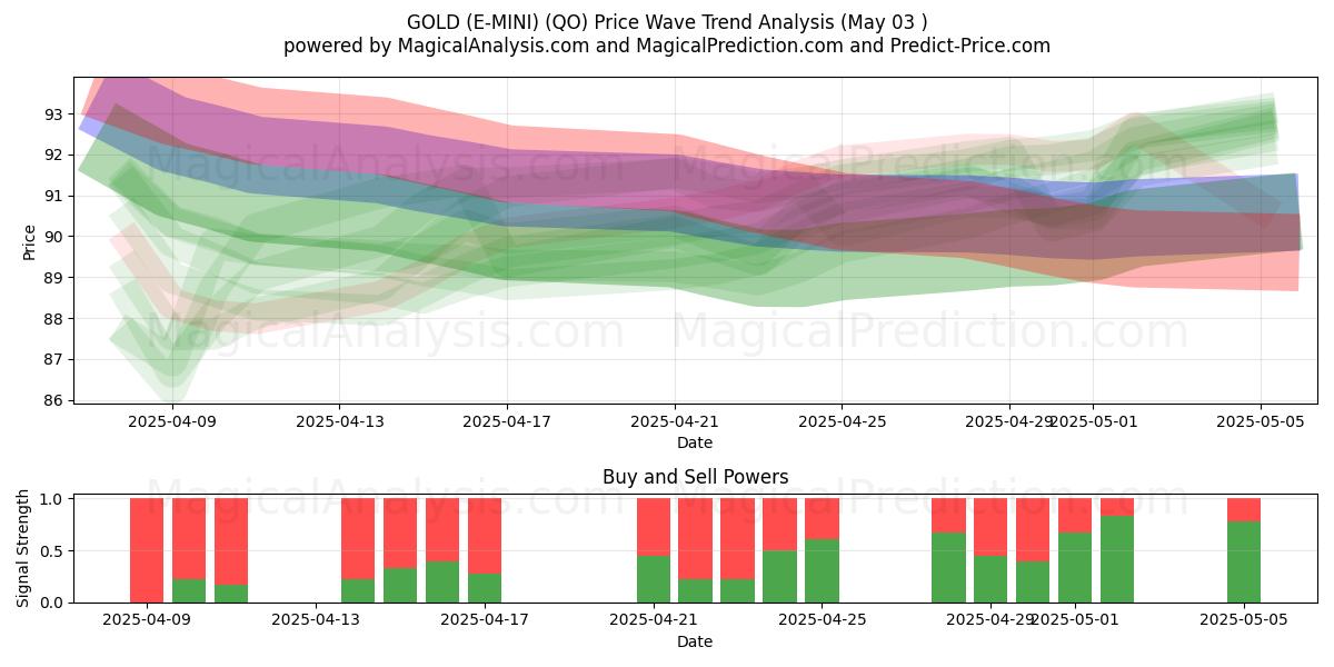 ЗОЛОТО (Э-МИНИ) (QO) Support and Resistance area (03 May) ЗОЛОТО (Э-МИНИ) (QO) Support and Resistance area (03 May)