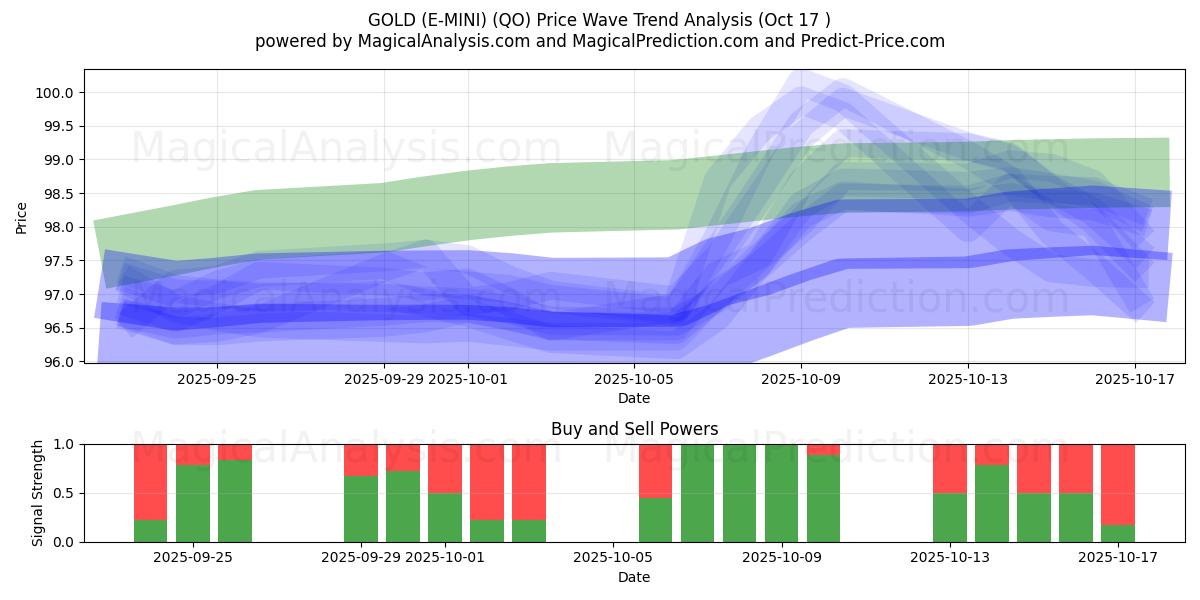 ЗОЛОТО (Э-МИНИ) (QO) Support and Resistance area (16 Oct) ЗОЛОТО (Э-МИНИ) (QO) Support and Resistance area (16 Oct)