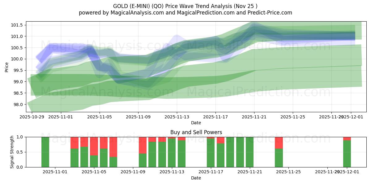  GOLD (E-MINI) (QO) Support and Resistance area (24 Nov) 