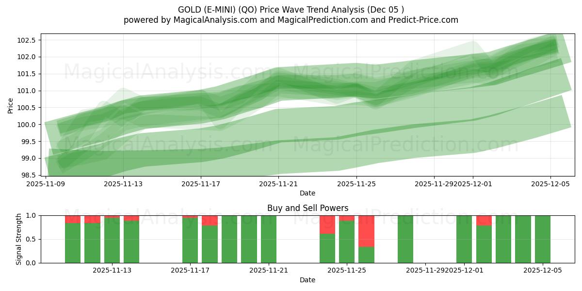  सोना (ई-मिनी) (QO) Support and Resistance area (04 Dec) 