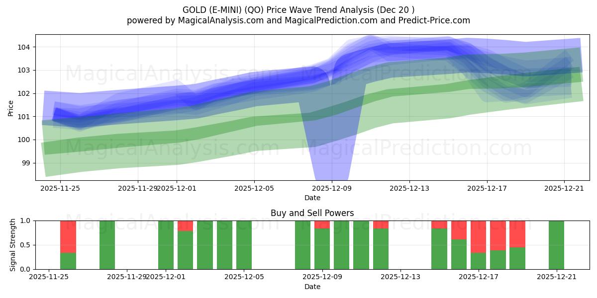  GOLD (E-MINI) (QO) Support and Resistance area (19 Dec) 