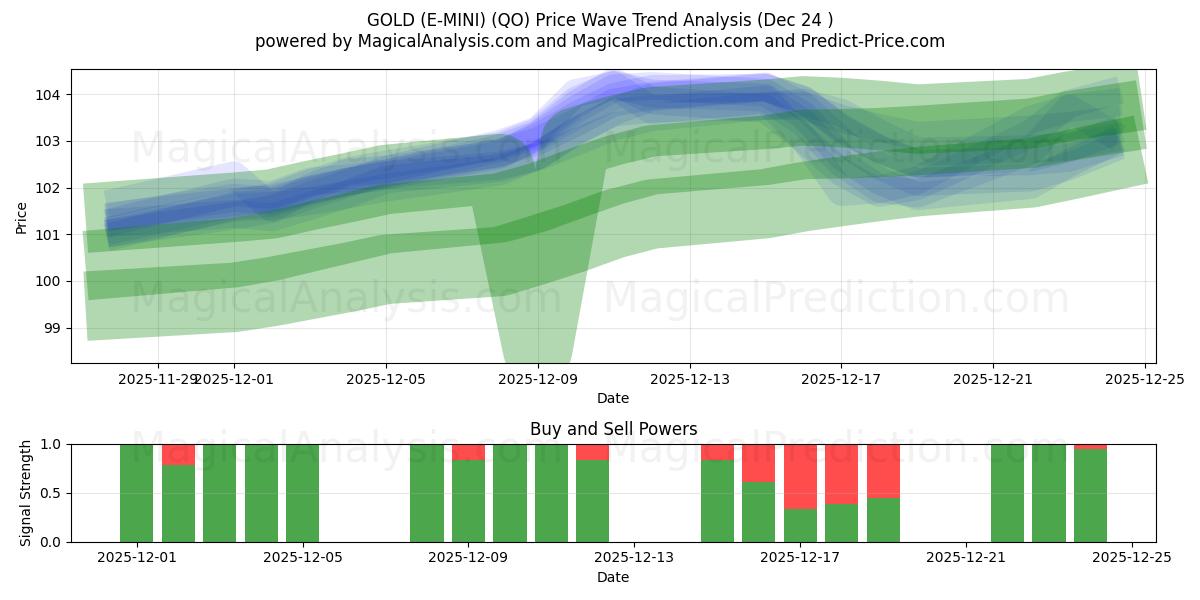  GULL (E-MINI) (QO) Support and Resistance area (23 Dec) 