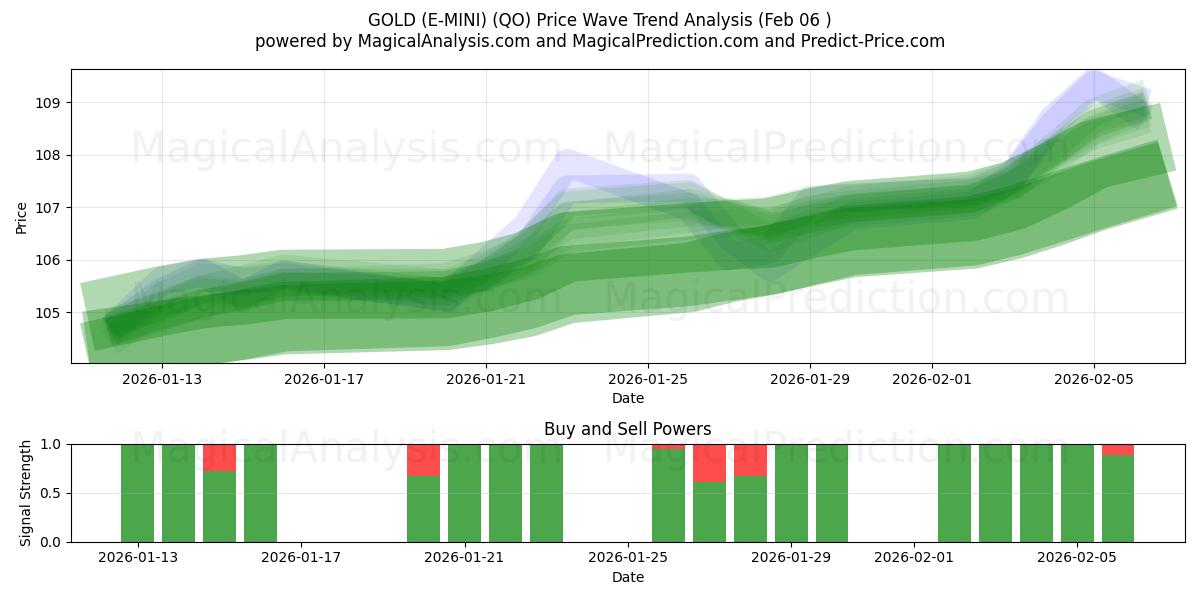 GULD (E-MINI) (QO) Support and Resistance area (05 Feb) 
