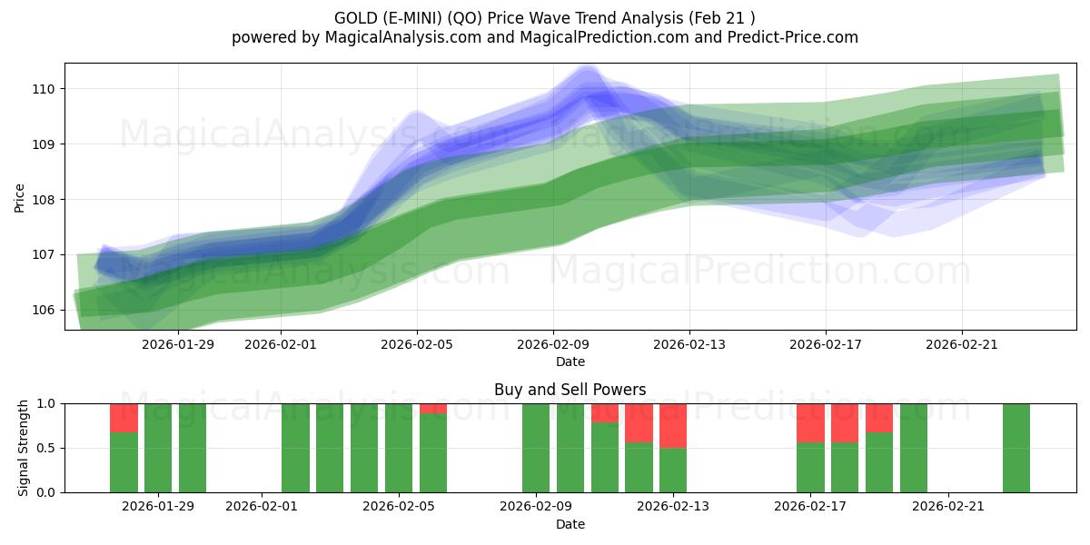  OURO (E-MINI) (QO) Support and Resistance area (20 Feb) 