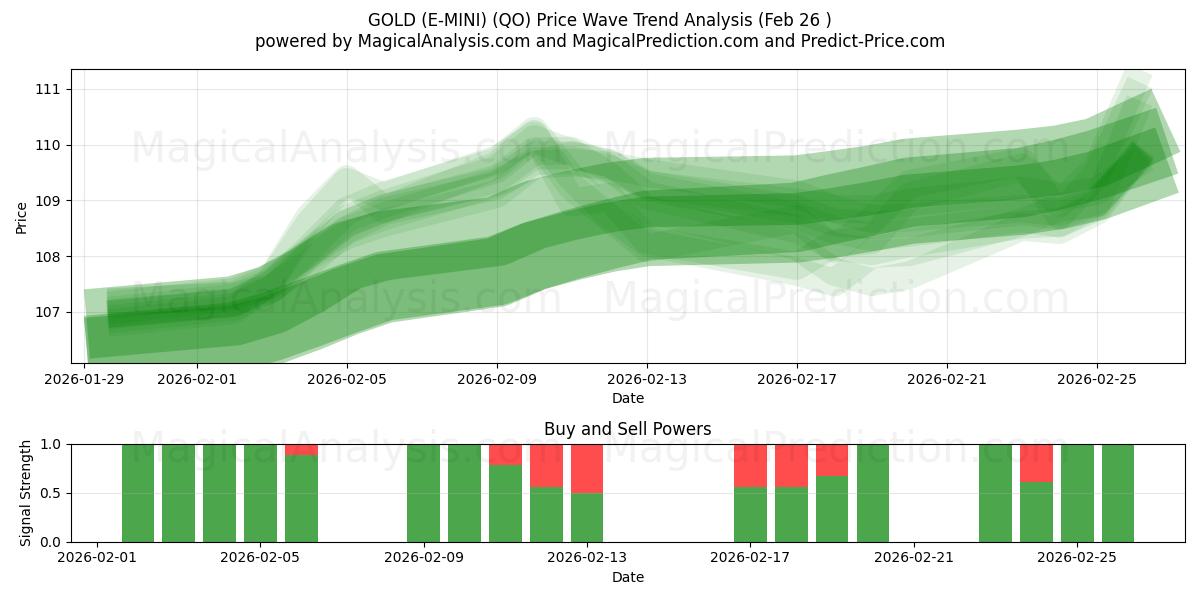  GULD (E-MINI) (QO) Support and Resistance area (25 Feb) 