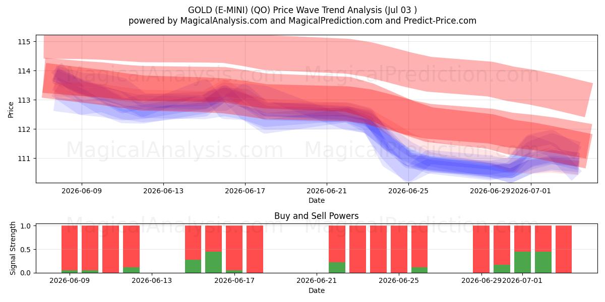  ЗОЛОТО (Э-МИНИ) (QO) Support and Resistance area (02 Jul) 