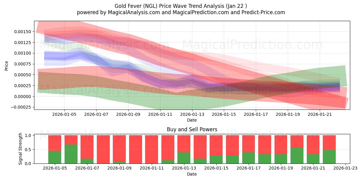  حمى الذهب (NGL) Support and Resistance area (21 Jan) 