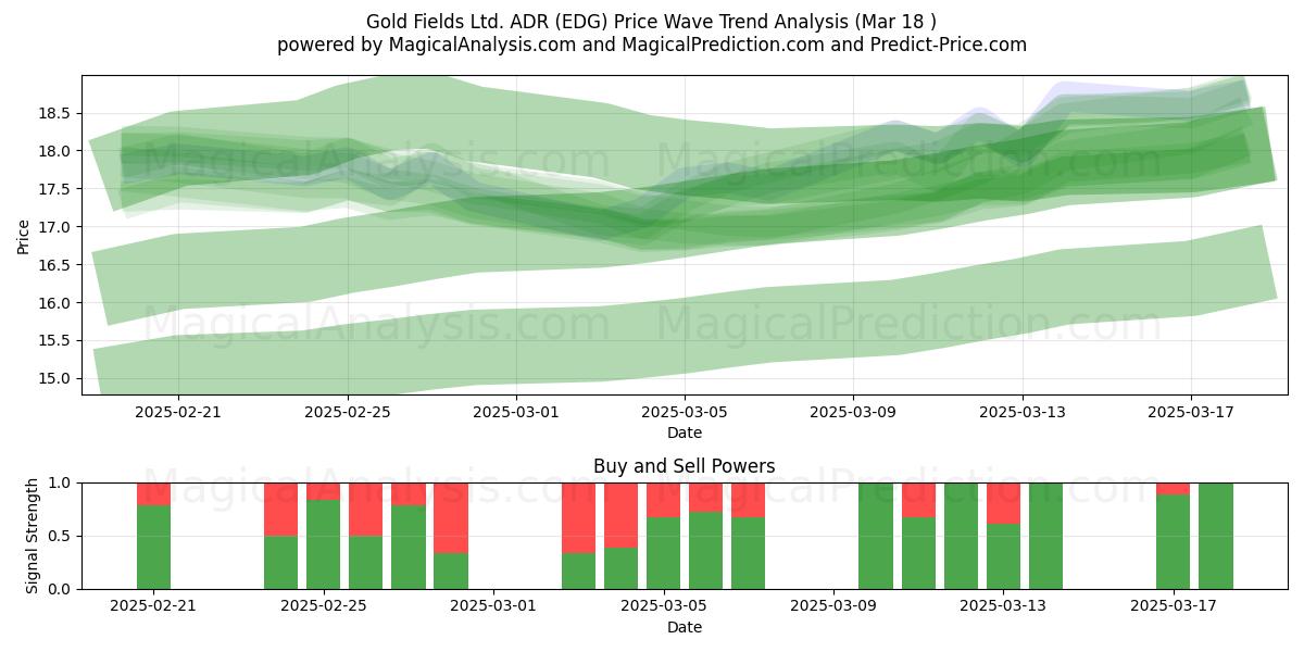  Gold Fields Ltd. ADR (EDG) Support and Resistance area (18 Mar) 