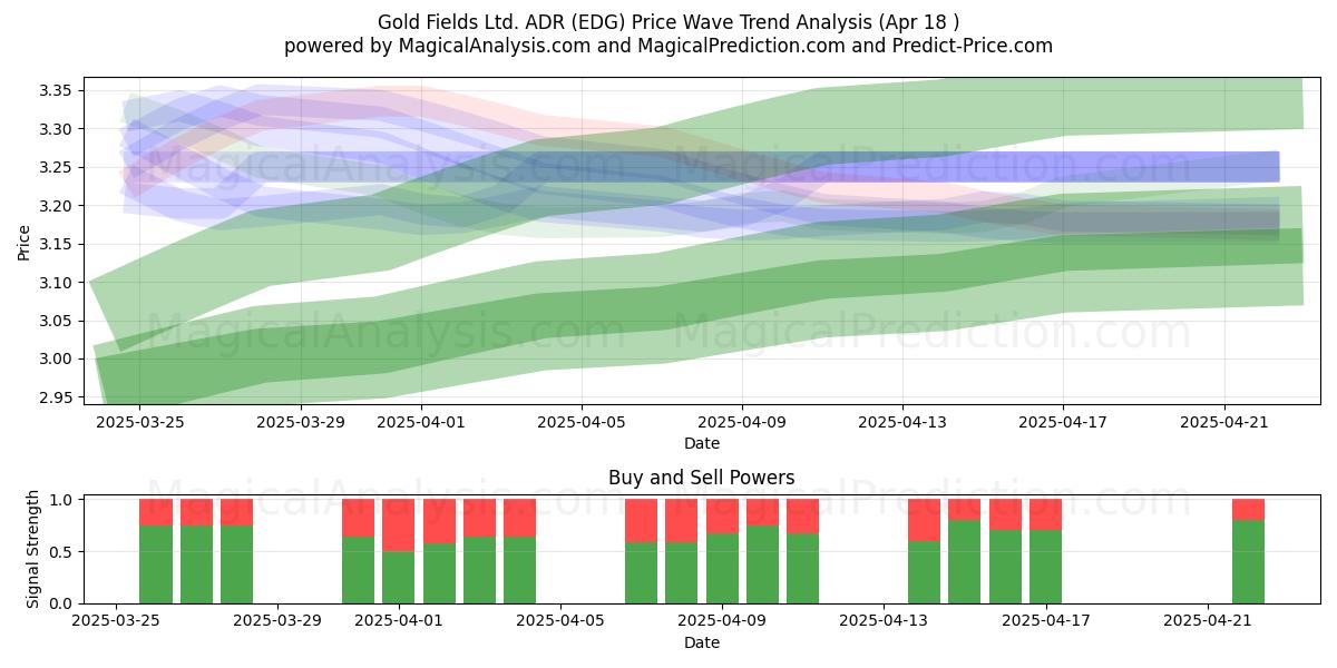  Gold Fields Ltd. ADR (EDG) Support and Resistance area (18 Apr) 
