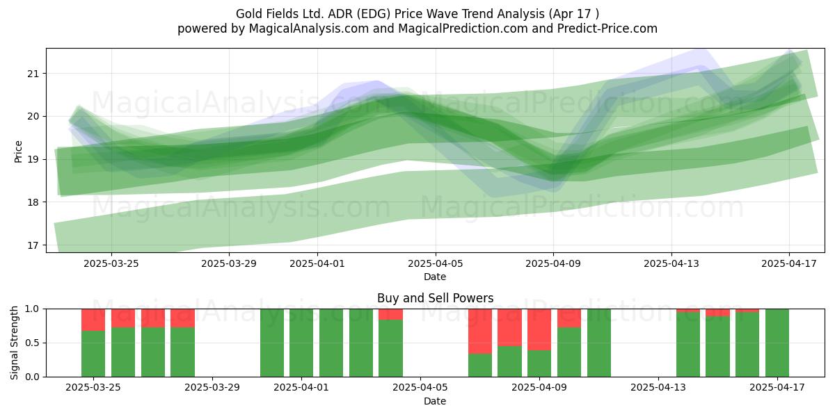  Gold Fields Ltd. ADR (EDG) Support and Resistance area (17 Apr) 