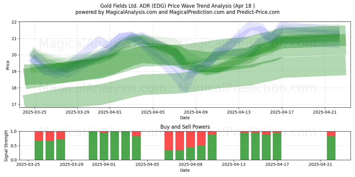  Gold Fields Ltd. ADR (EDG) Support and Resistance area (18 Apr) 