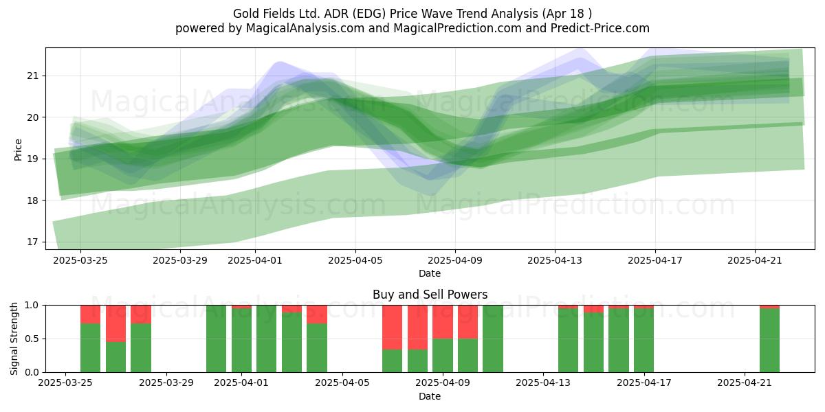  Gold Fields Ltd. ADR (EDG) Support and Resistance area (18 Apr) 