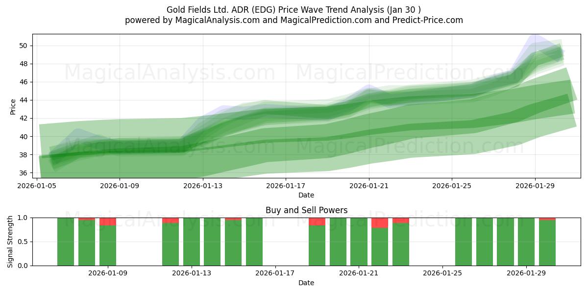  Gold Fields Ltd. ADR (EDG) Support and Resistance area (29 Jan) 