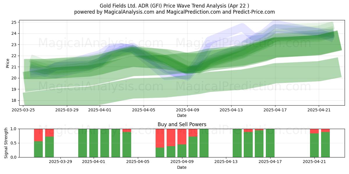  Gold Fields Ltd. ADR (GFI) Support and Resistance area (22 Apr) 