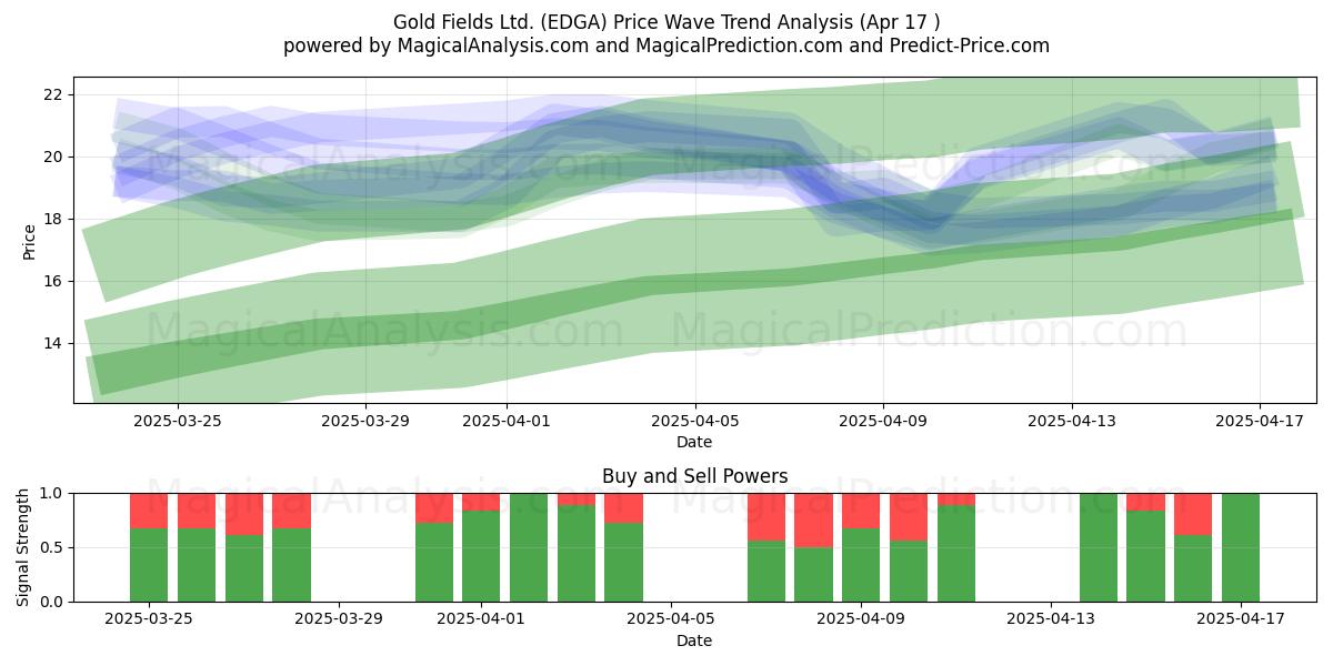  Gold Fields Ltd. (EDGA) Support and Resistance area (17 Apr) 