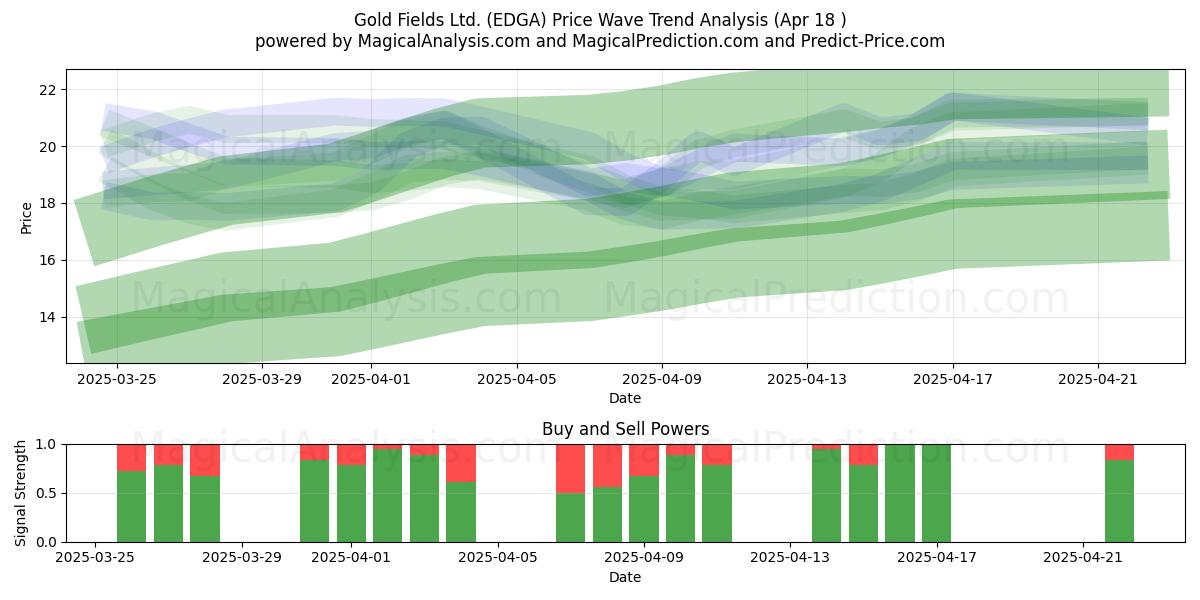  Gold Fields Ltd. (EDGA) Support and Resistance area (18 Apr) 