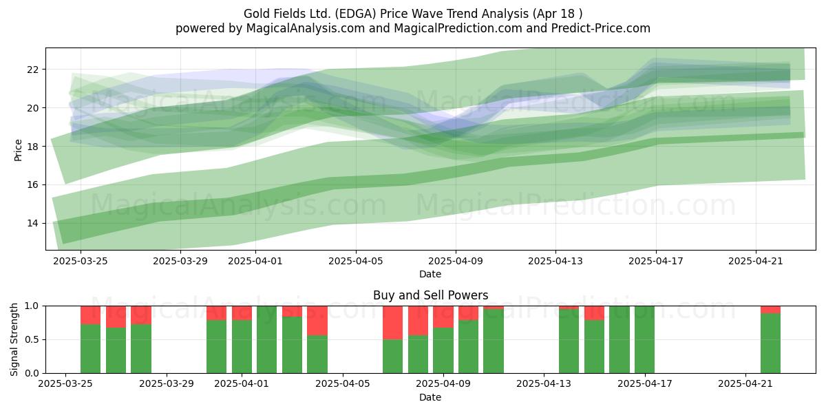  Gold Fields Ltd. (EDGA) Support and Resistance area (18 Apr) 